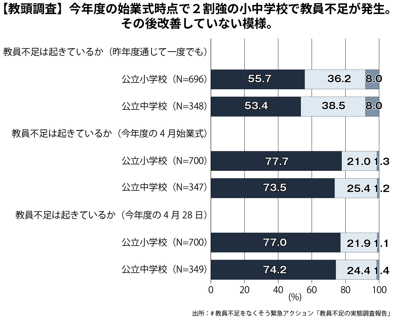 教員不足の発生状況（教頭調査）