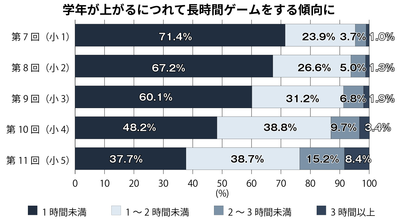 小5で登校日にゲームをする 10年前より1割以上高く
