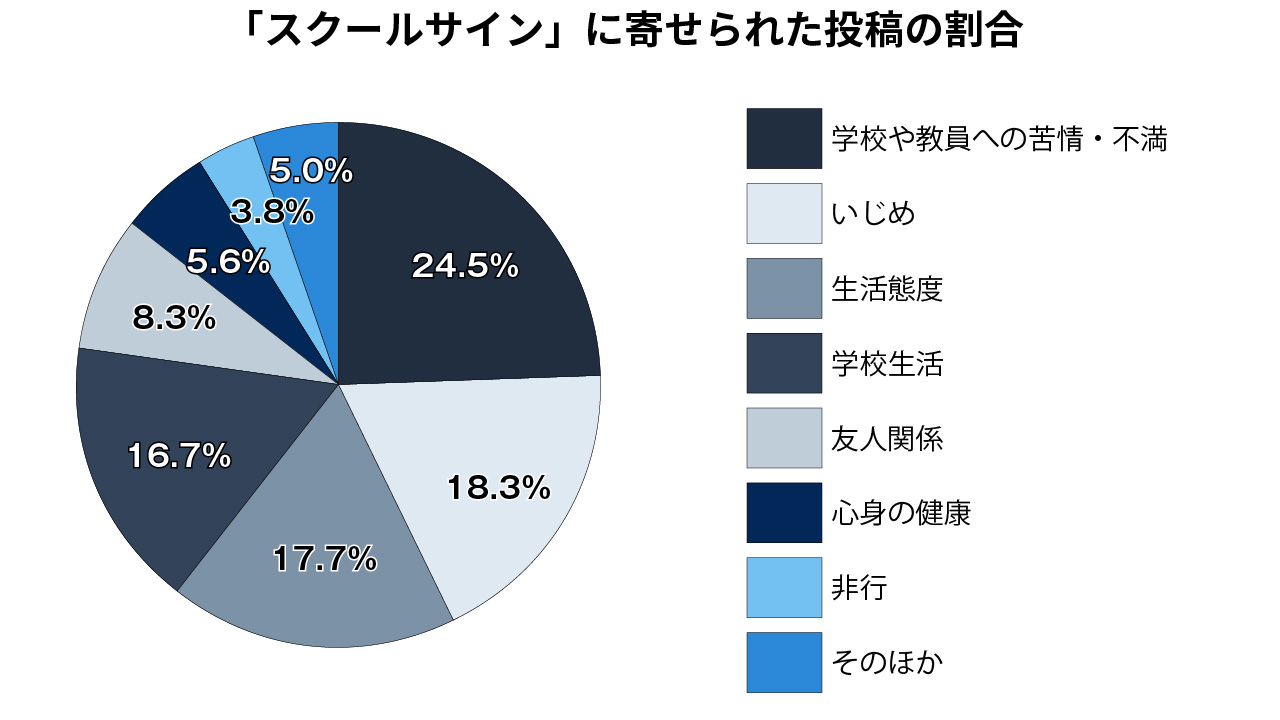 匿名連絡サイトに寄せられた声 「いじめ」に関する投稿増加