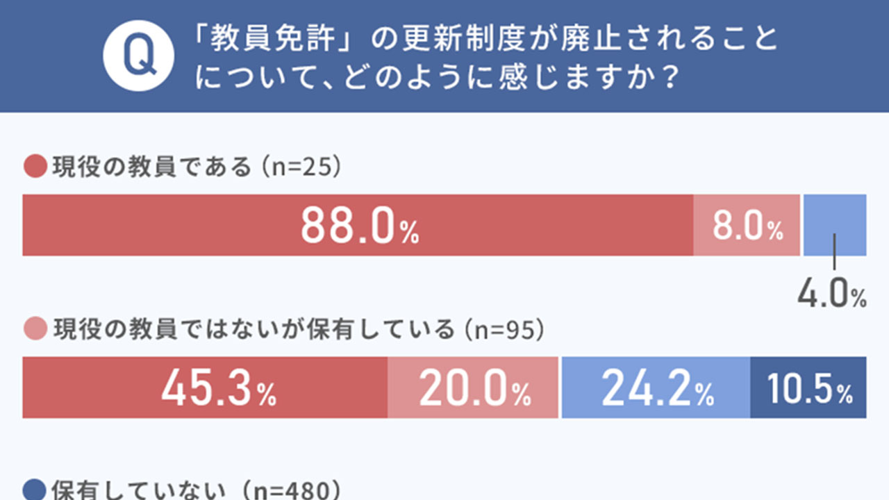 教員免許更新制廃止 免許ない人は半数超が反対、民間調査