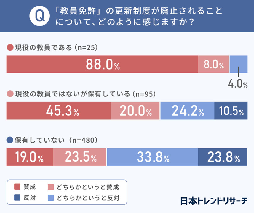 教員免許更新制の廃止に対する評価（NEXER提供）