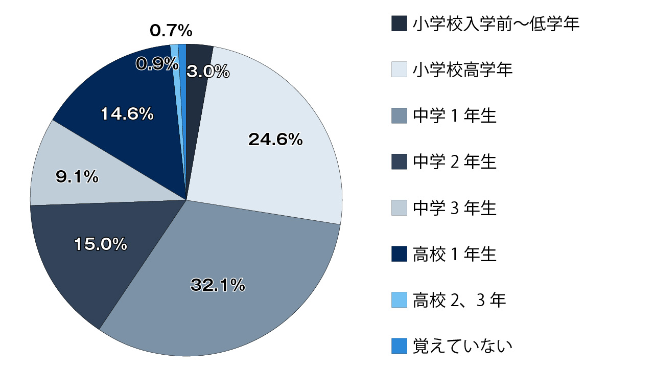 SNSデビュー、約3割が小学校高学年までに 現役中高生調査