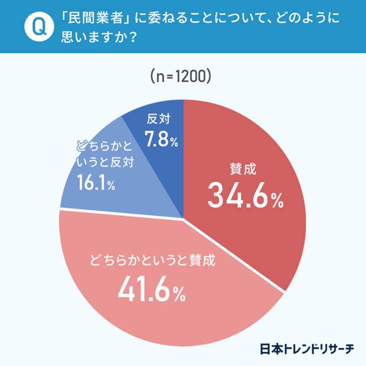 中学校の休日の部活動の移行に関するアンケート結果（NEXER提供）