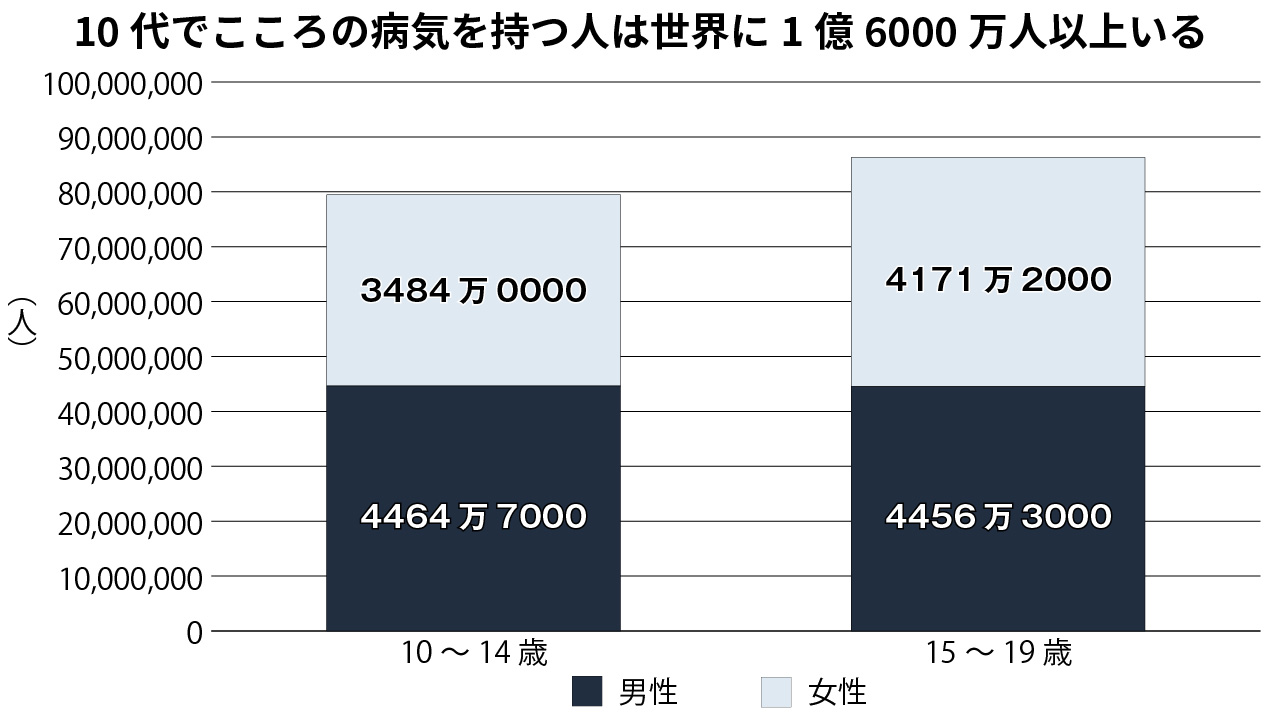 こころの病気を持つ10代 世界で13％以上、世界子供白書