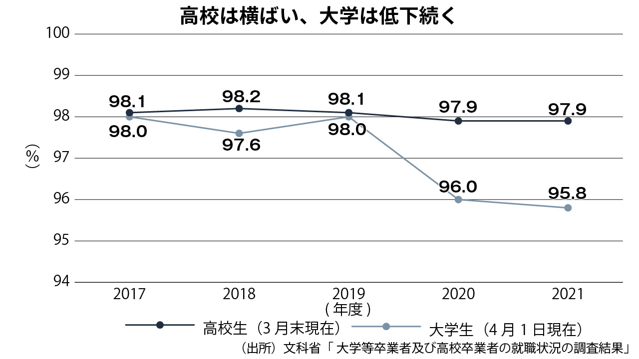 高校生の就職率97.9％で横ばい 大学生は95.8％に低下