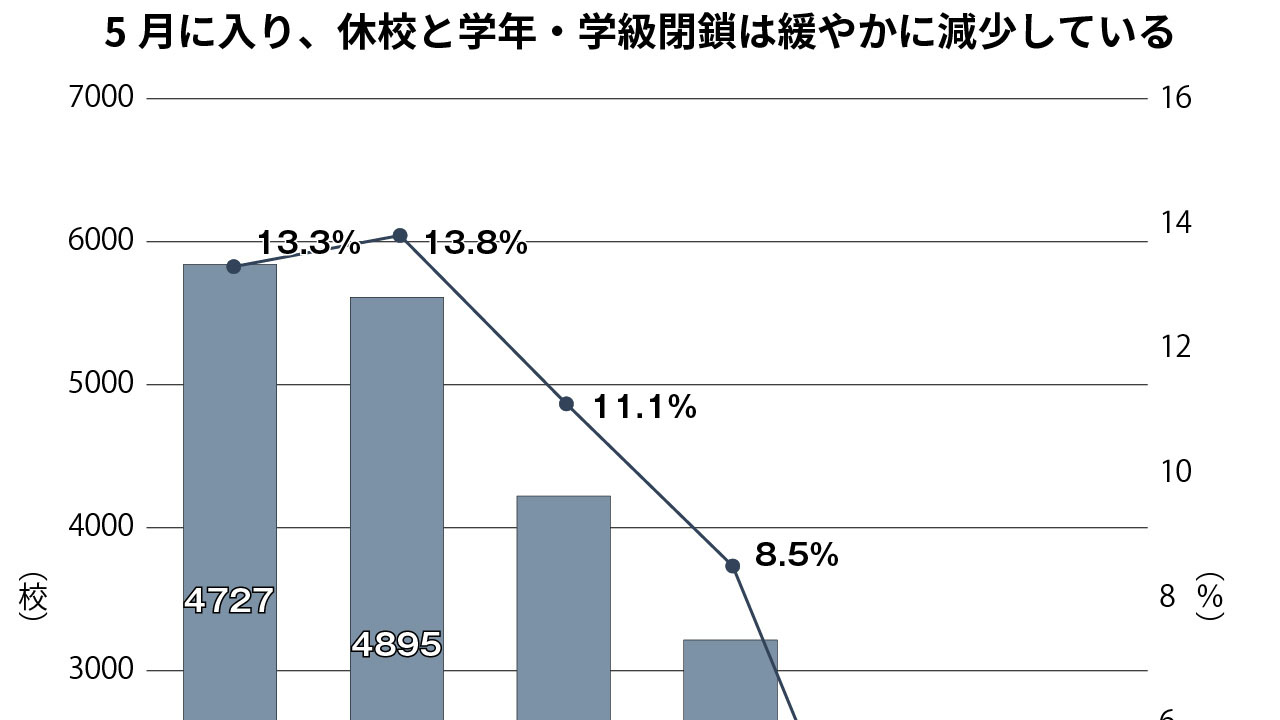 コロナ休校27校、学年・学級閉鎖585校 5月は緩やかに減少