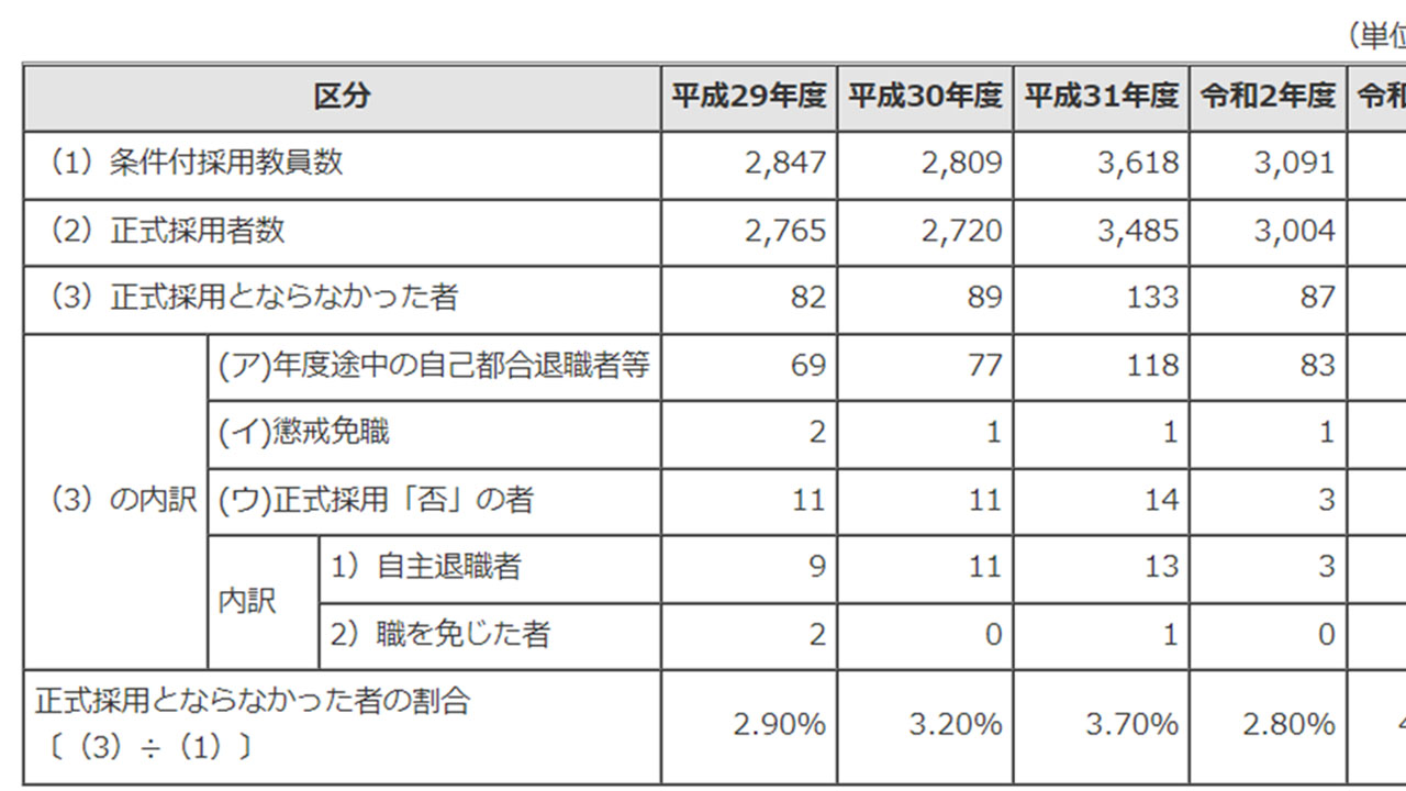 新採教員の不採用率4.2％、ほとんどが自己都合退職 東京都