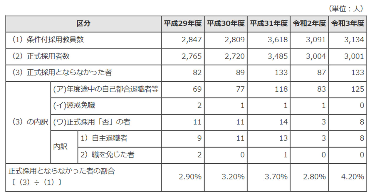 小学校、中学校、義務教育学校、高等学校、中等教育学校、特別支援学校における条件付採用教員の任用状況（東京都資料より）