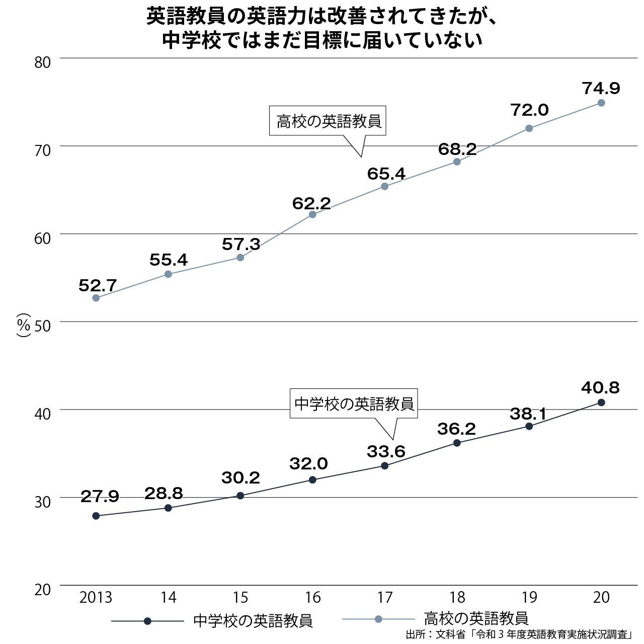 英語担当教師の英語力