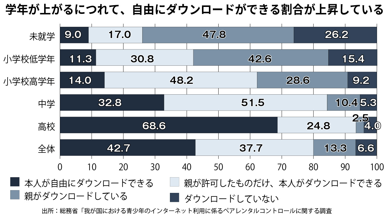 子どものスマホ利用ルール 約4割の家庭が「1つもない」