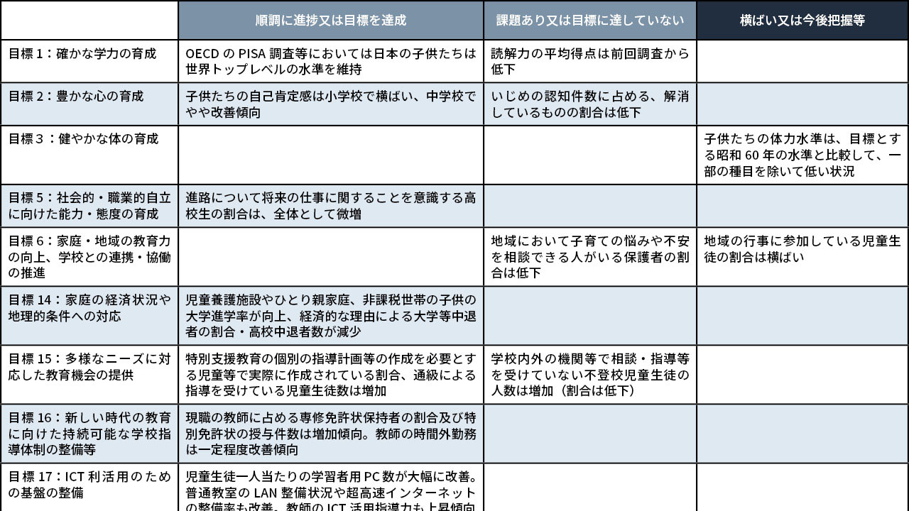 教育振興基本計画の進捗報告 中教審部会、指標改善へ意見も