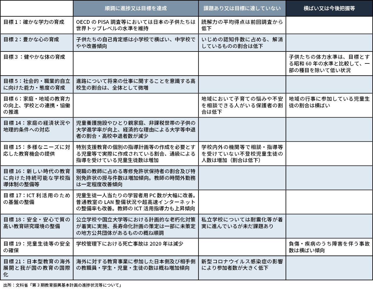 初中教育に関連する主な目標と進捗状況