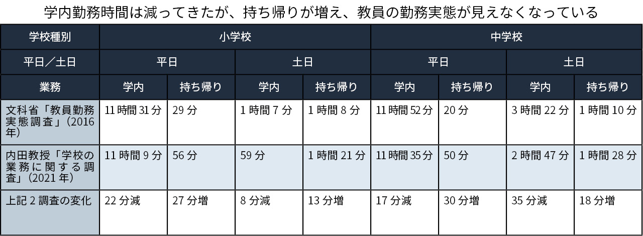 表1＝学内勤務時間数と持ち帰り仕事時間数の比較