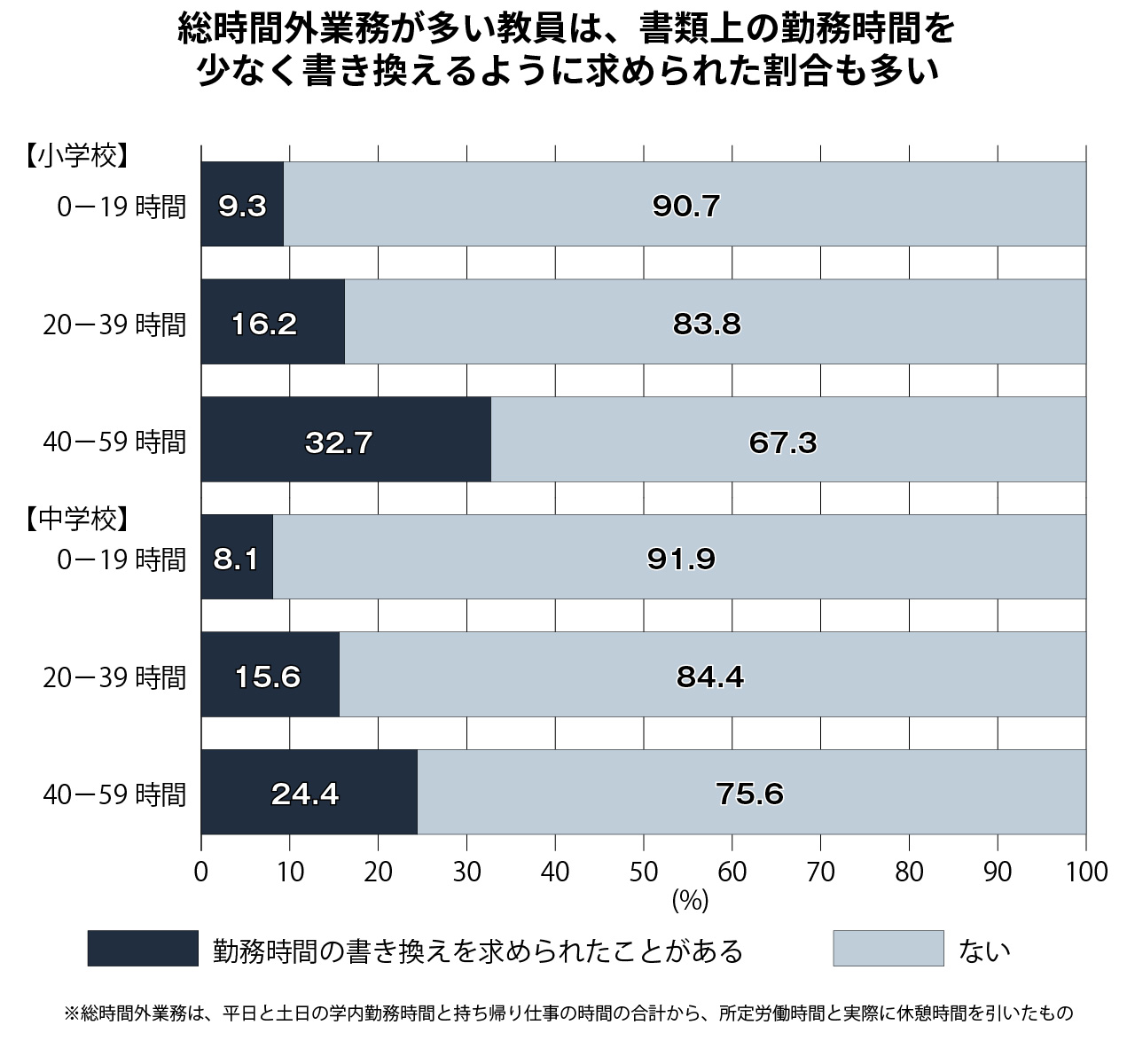 グラフ1＝過去2年間に書類上の勤務時間数を少なく書き換えるように求められたことがある