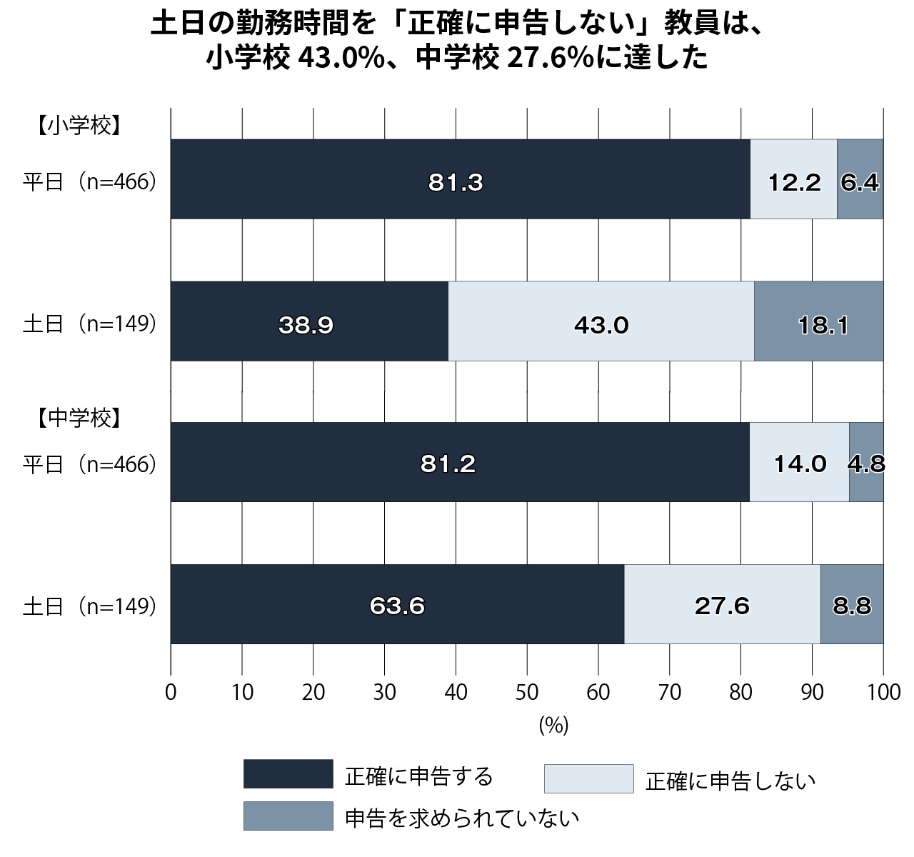 グラフ2＝勤務時間数を正確に申告する予定か