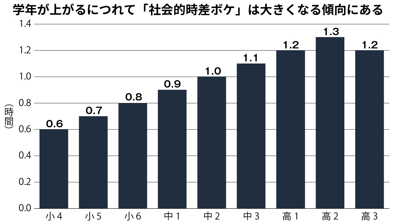 子どもの「社会的時差ボケ」 学年上がるにつれ拡大傾向