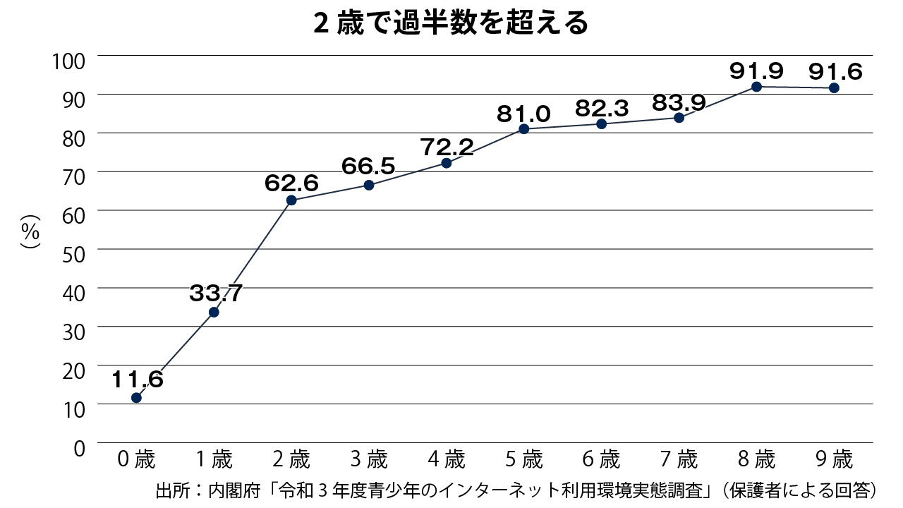 子供のネット利用、低年齢化・長時間化対策へ 内閣府