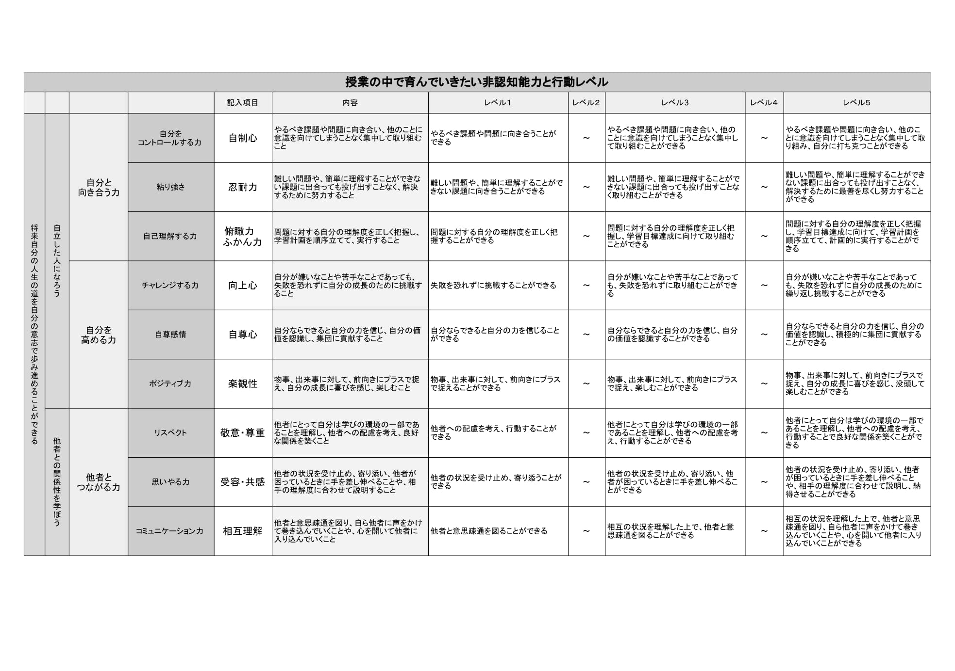 授業で活用した非認知能力の行動指標