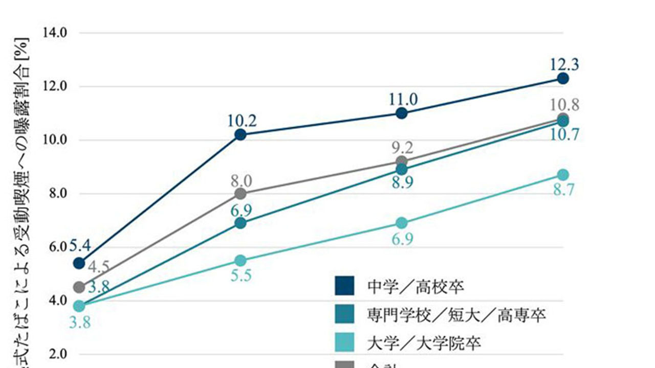 加熱式たばこでの受動喫煙 1割がばく露、教育歴で格差