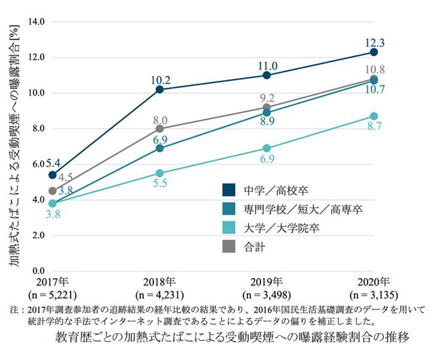 教育歴ごとの加熱式たばこによる受動喫煙へのばく露経験割合の推移（東北大学のプレスリリースより）