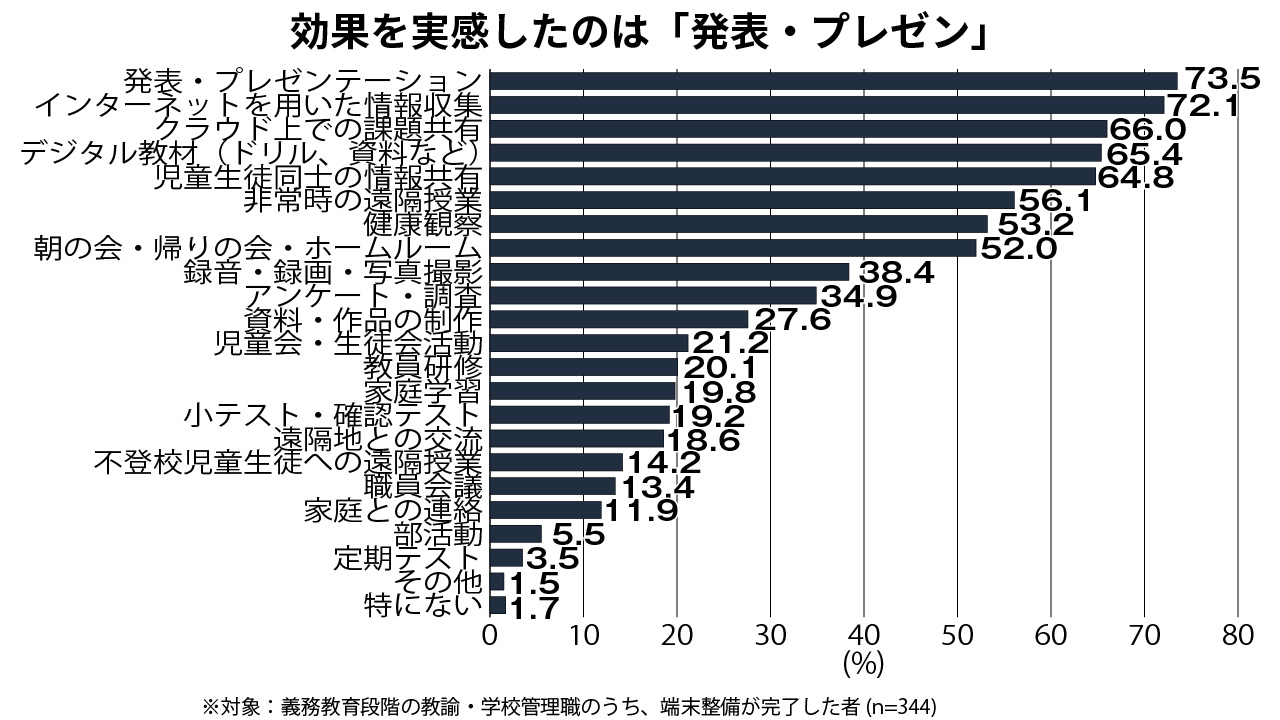 2021年度に取り組み、効果を実感したこと（複数回答、教育新聞アンケート）