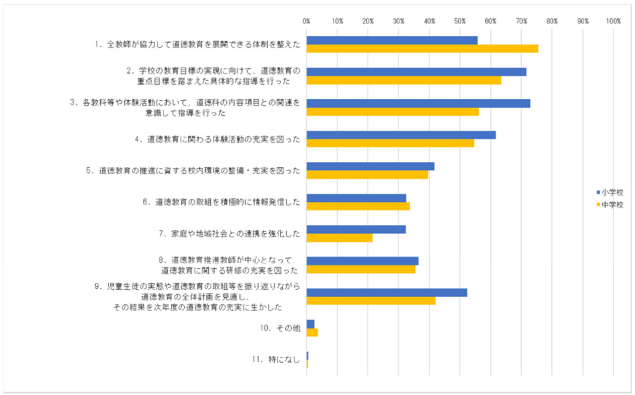道徳教育の充実のために学校として行った取り組み（複数回答）（出所：文科省「令和3年度道徳教育実施状況調査」）