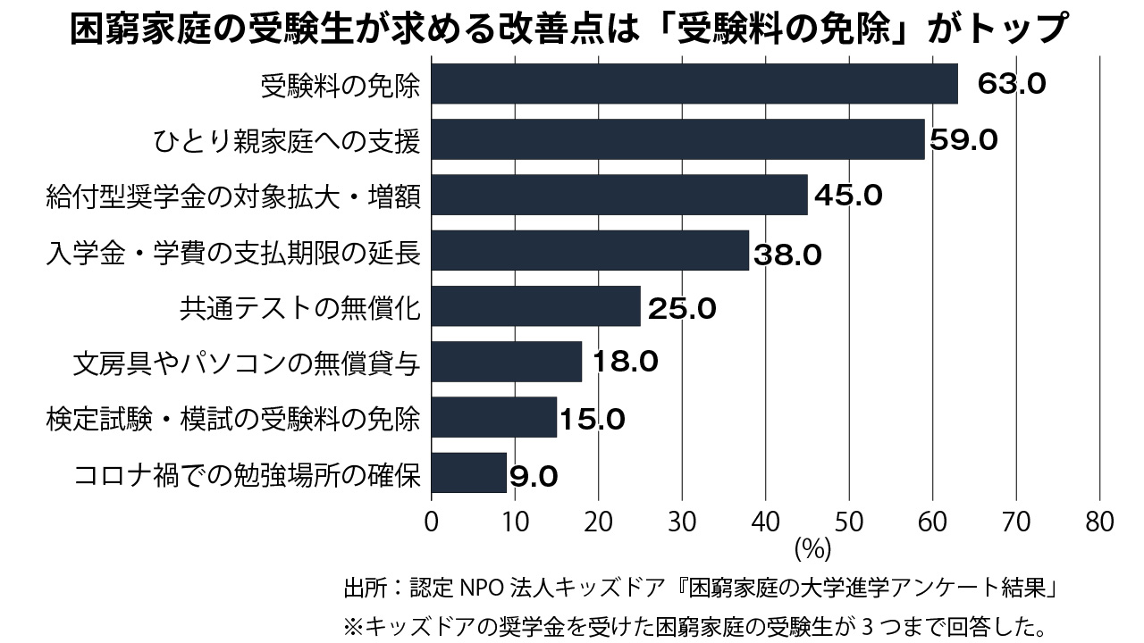 受験制度への改善要望（受験生）