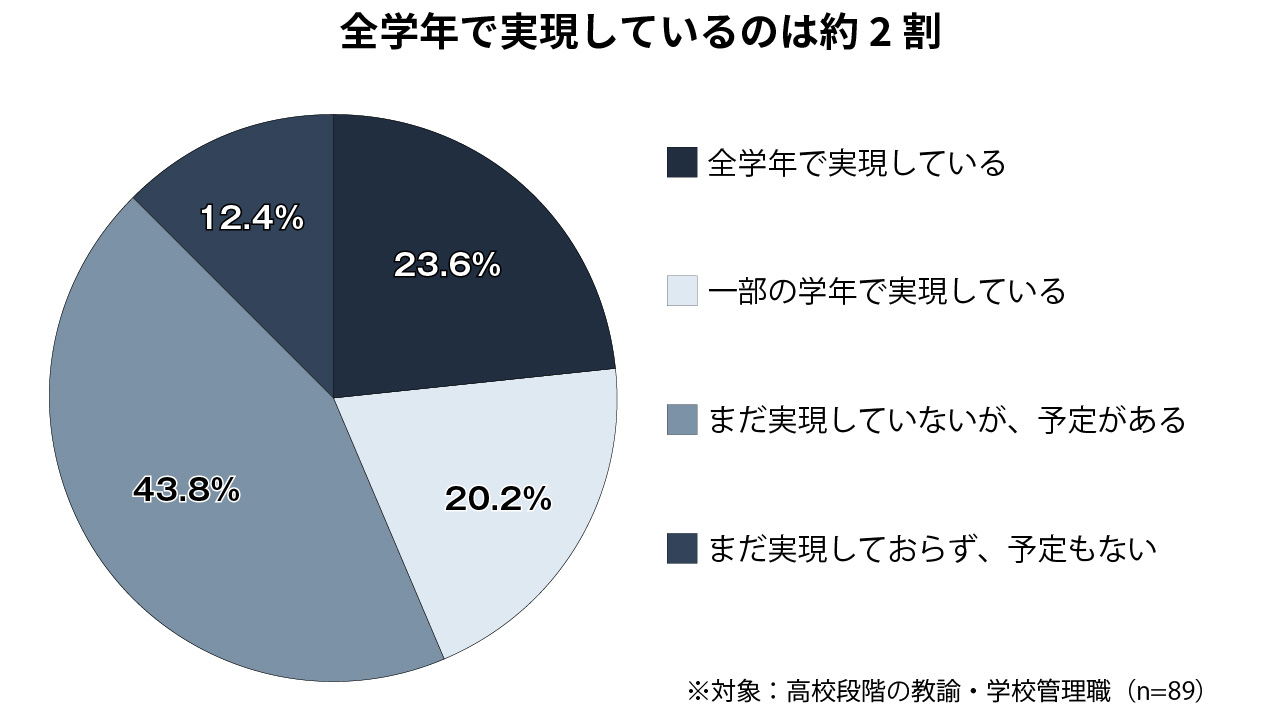 【GIGA2年目】高校教員「ICTの目的化」懸念 教育新聞調査