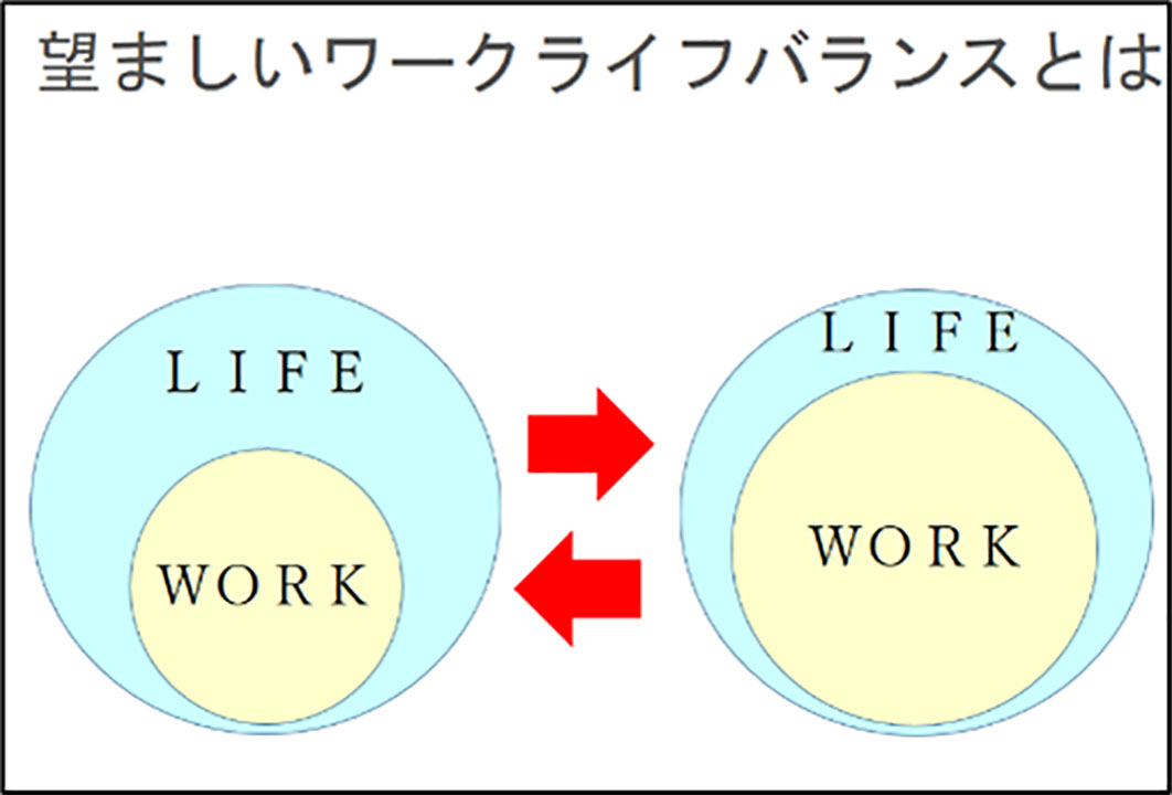 図１　「LIFE」と「WORK」のバランス