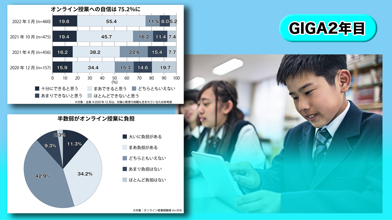 【GIGA2年目】オンライン授業への自信75％に 教育新聞調査