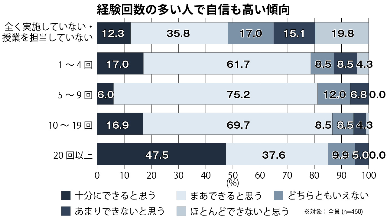 【グラフ2】非常時にオンライン授業に対応できるか（経験回数別）