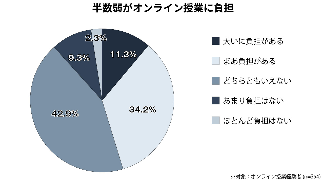 【グラフ3】オンライン授業の負担感