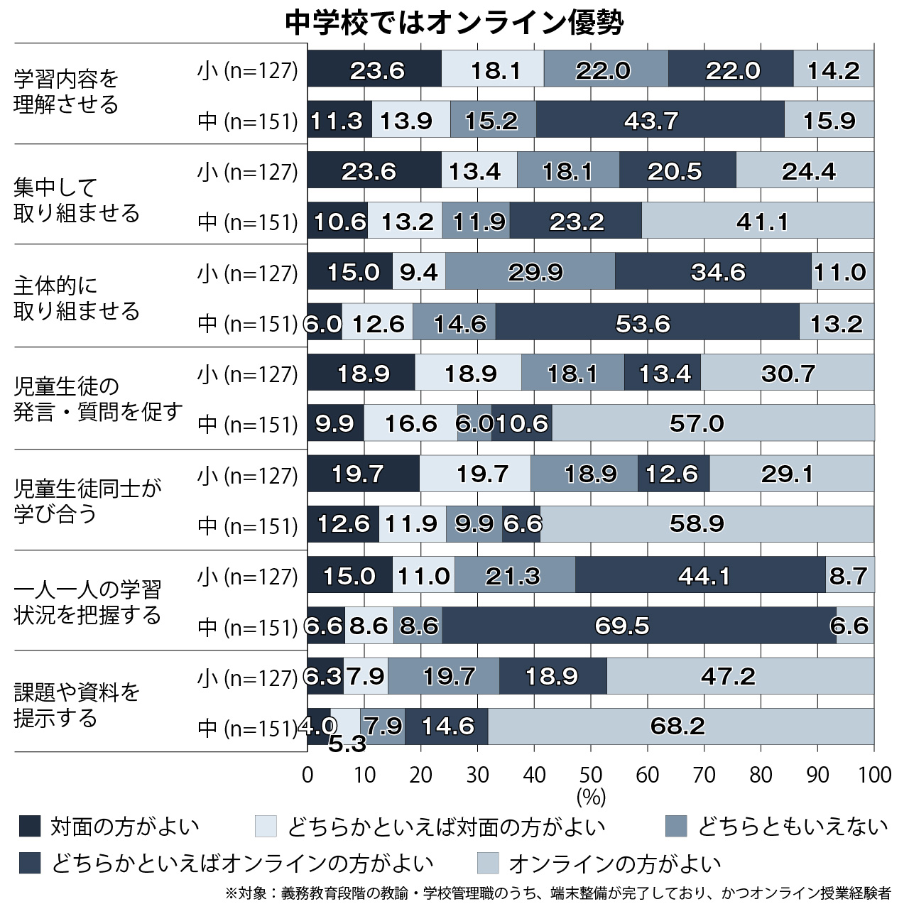 【グラフ4】対面授業とオンライン授業でどちらが対応しやすいか（小中学校）