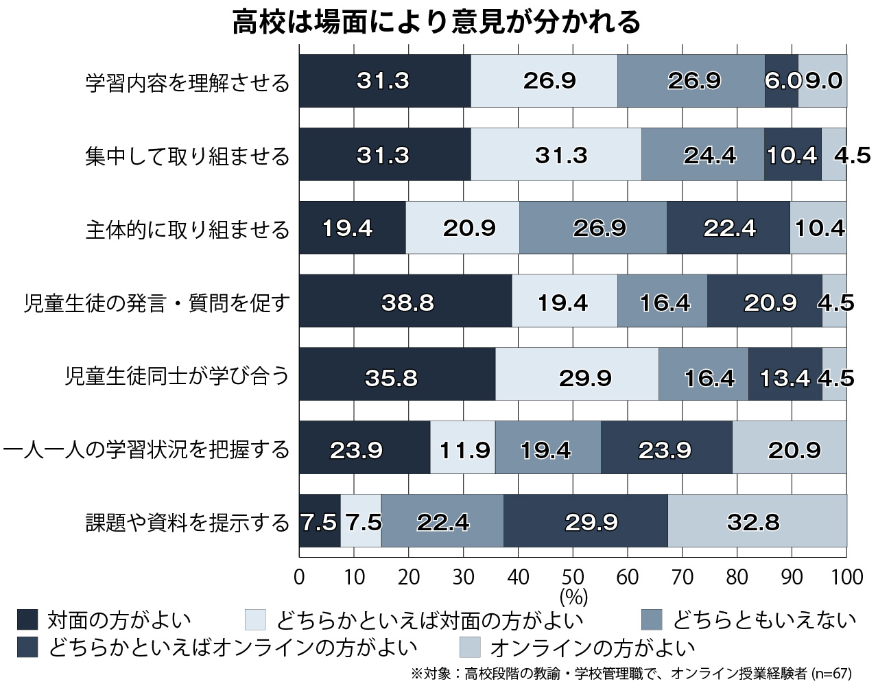 【グラフ5】対面授業とオンライン授業でどちらが対応しやすいか（高校）