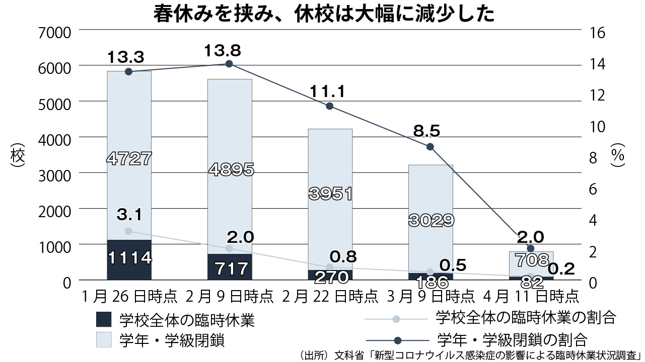 コロナ休校82校、学年・学級閉鎖708校 新学期迎え大幅減少