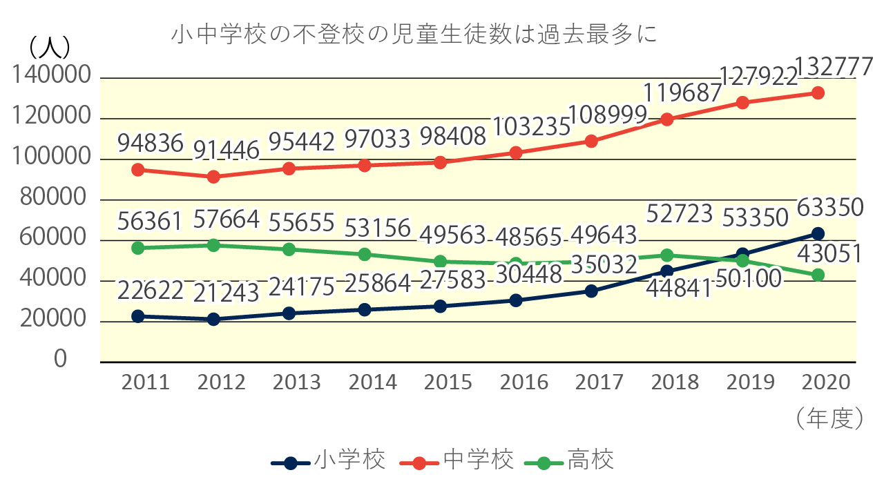 【問題行動調査】コロナ禍で小中校の不登校が19万人超 過去最多