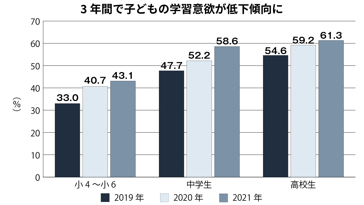 子どもの学習意欲が低下 半数超が勉強する気持ちわかず