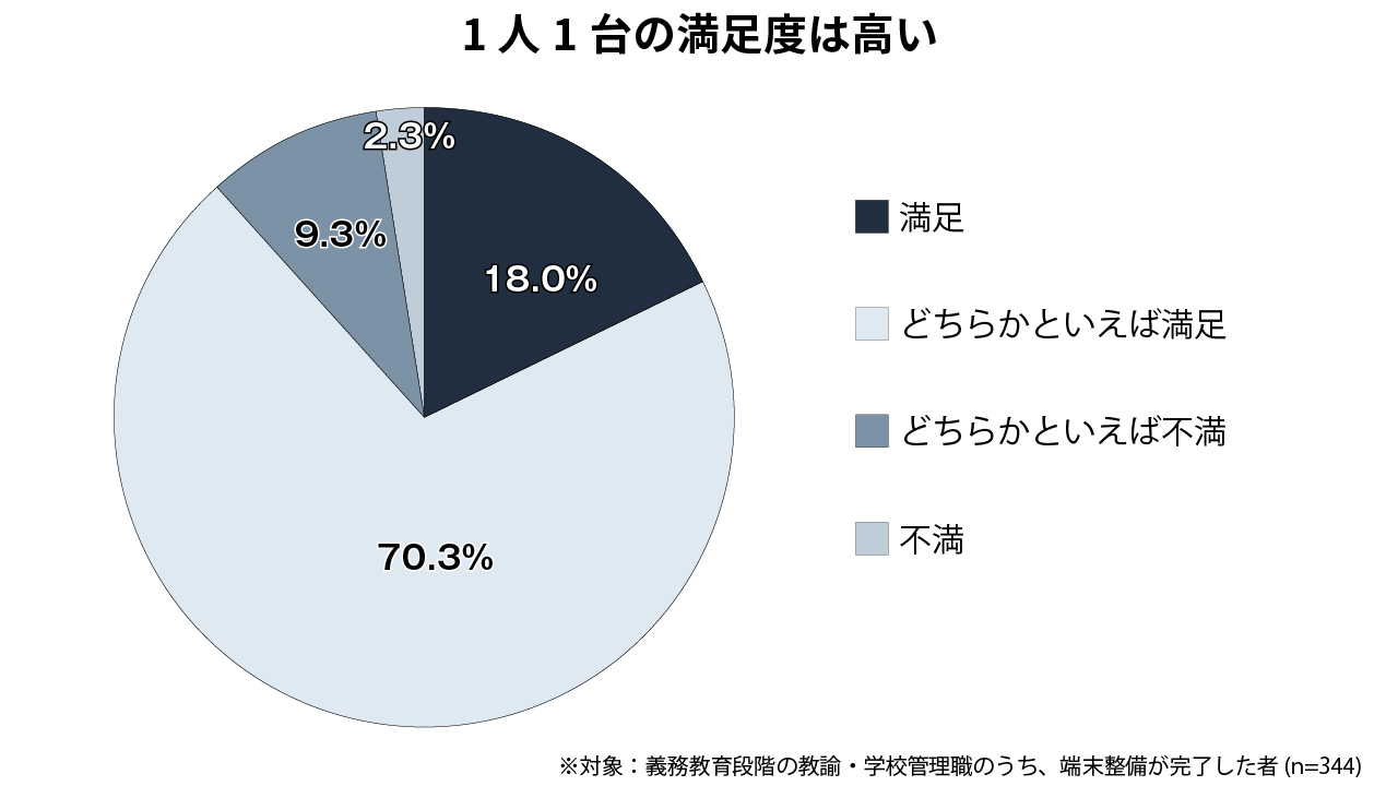 グラフ1＝1人1台端末が導入されたことへの、全体的な満足度