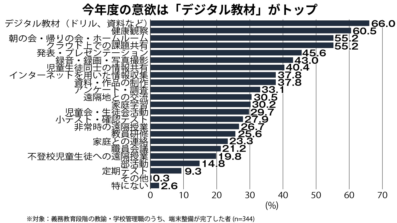 グラフ3＝2022年度に取り組んでみたいこと（複数回答、すでに取り組んでいて、来年度も継続したいことも含む）