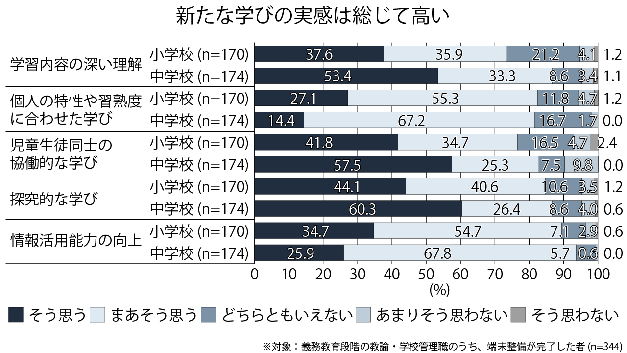 新たな学びの実感（校種別）