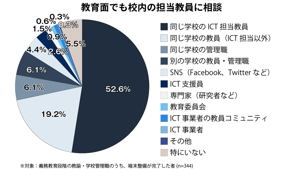 【グラフ3】教育面の相談相手
