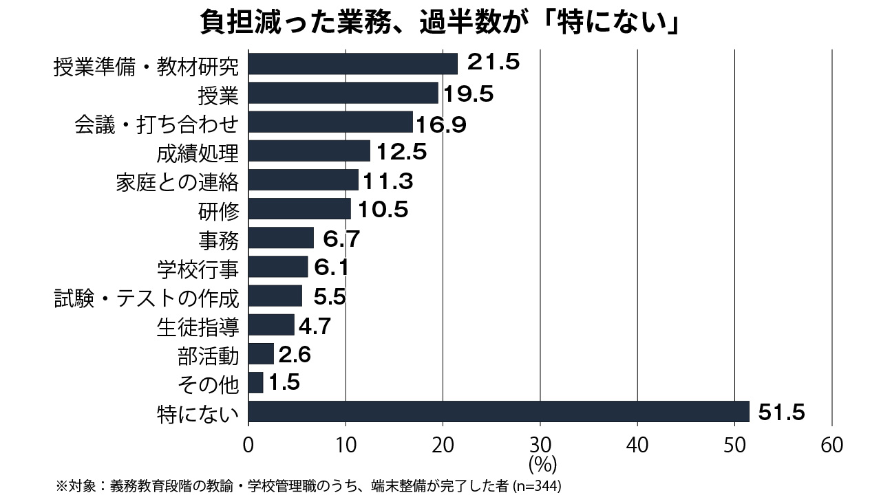 【グラフ3】負担の減った業務