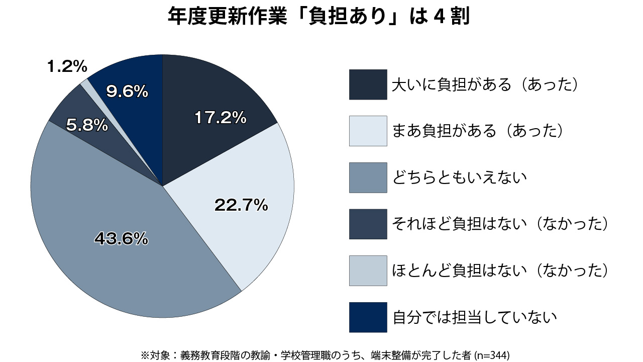 【グラフ4】年度更新作業の負担感