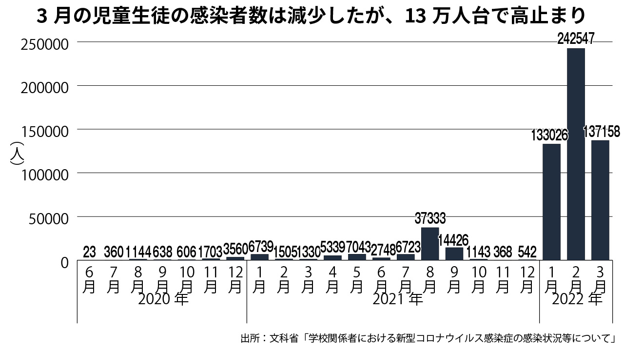 3月の児童生徒感染者数、13万7158人で高止まり 文科省集計