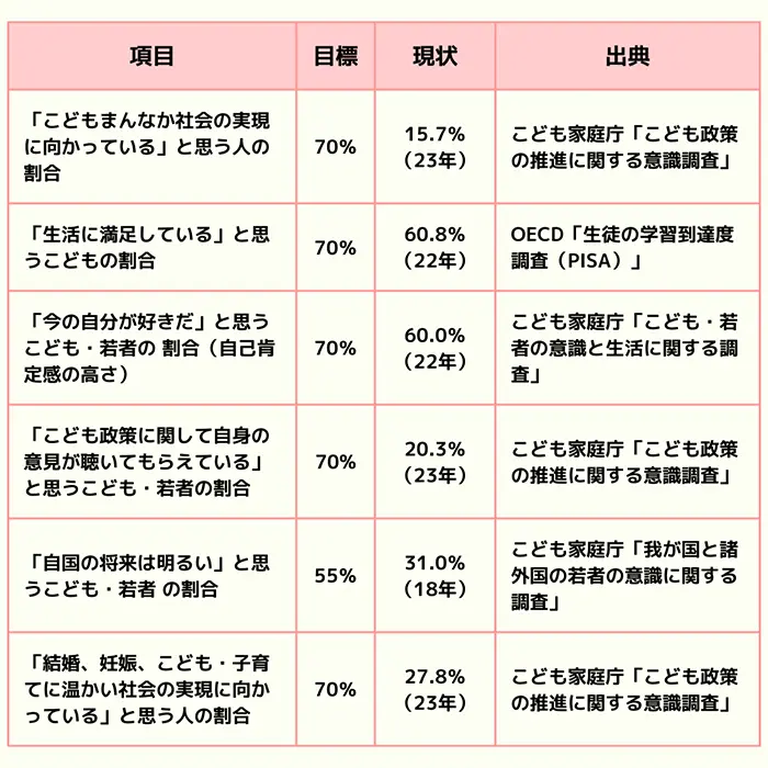 「こどもまんなか社会」の実現に向けた数値目標（一部抜粋）