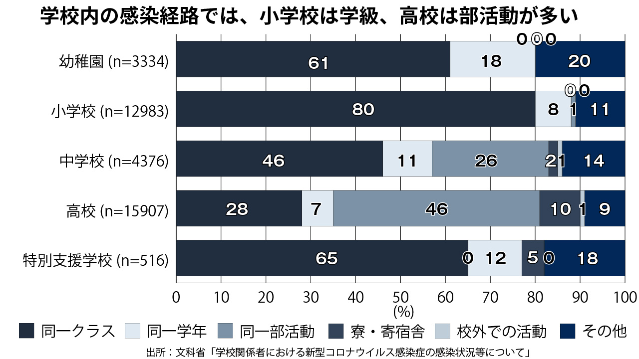 【グラフ2】学校内感染の詳細（今年1-3月の合計）