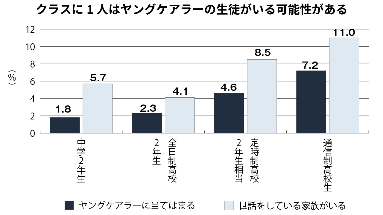 ヤングケアラーに対する認識と実態にはギャップがある