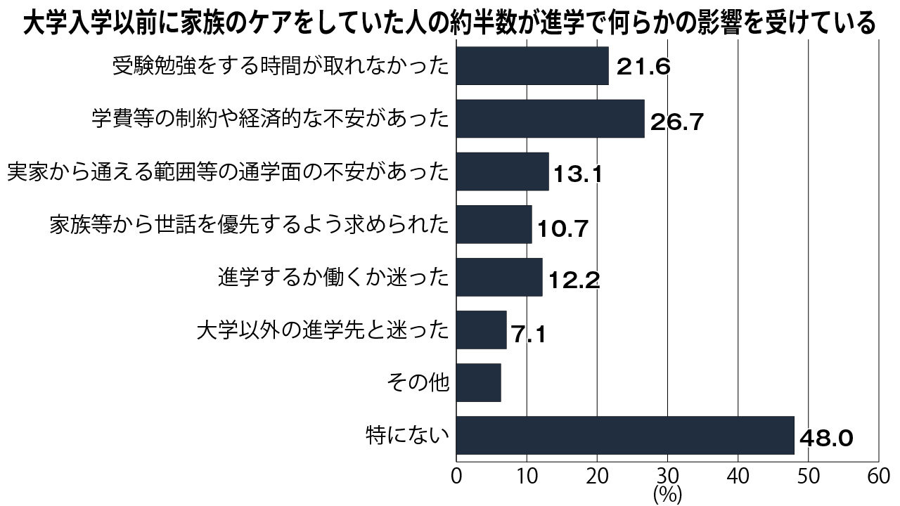 世話をしていることで、大学進学の際に苦労したこと・影響（複数回答）