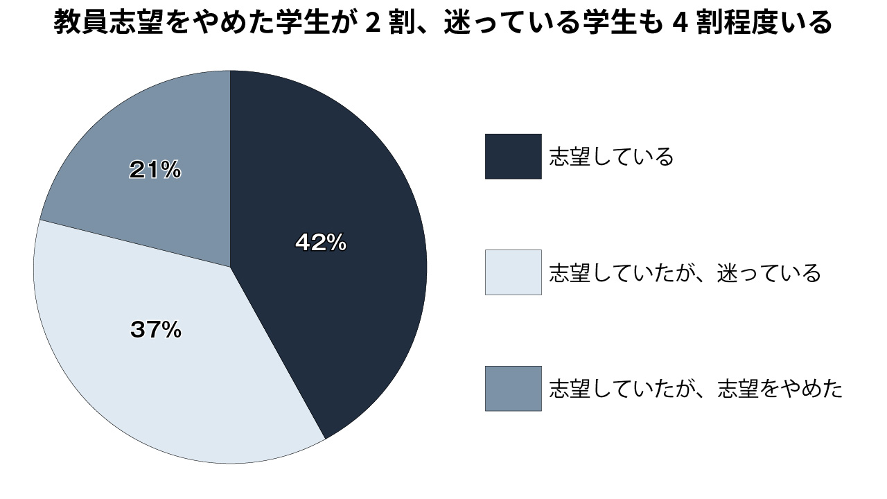 教員志望者減の理由 学生の大半が過酷な労働環境と指摘