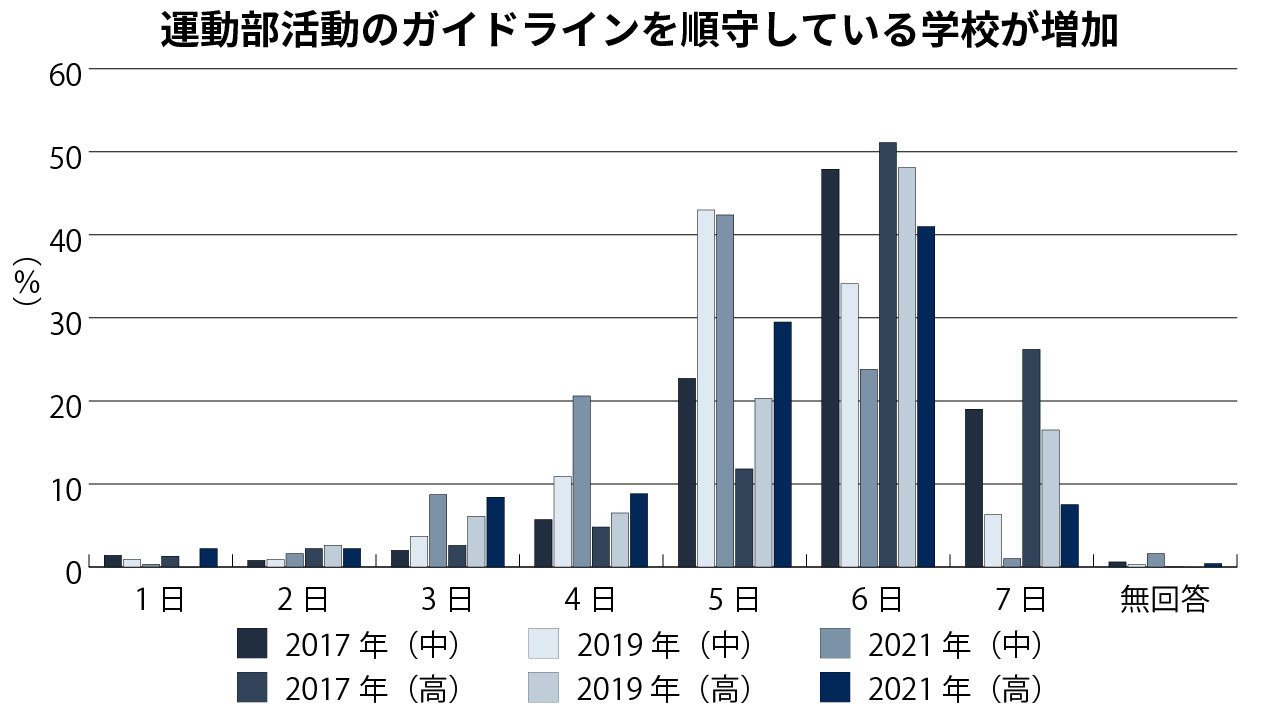指針順守する運動部活動が中高で増加 コロナ禍も影響か